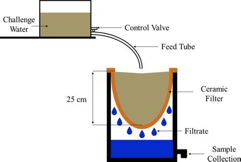 Image result for How Does a Ceramic Water Filter Work