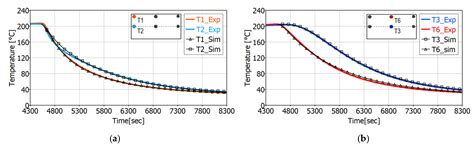 Catalyst Modeling Challenges for Electrified Powertrains