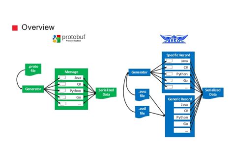 Protobuf Serialization 的图像结果