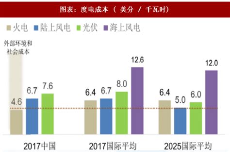 2018年中国风电行业装机容量及度电成本分析（图）_观研报告网