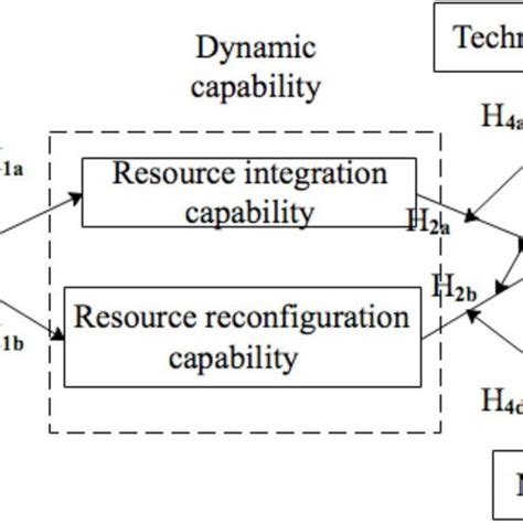 Image result for Dynamic Capability