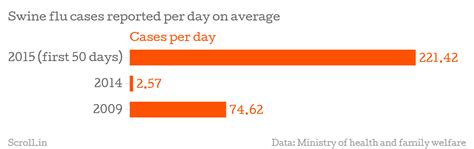 Two charts that show how swine flu is spreading yet becoming less fatal