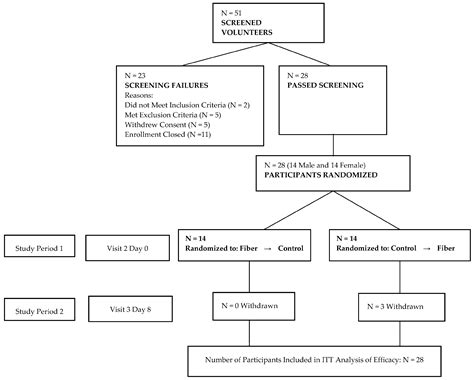 A High Fiber Cookie Made with Resistant Starch Type 4 Reduces Post ...