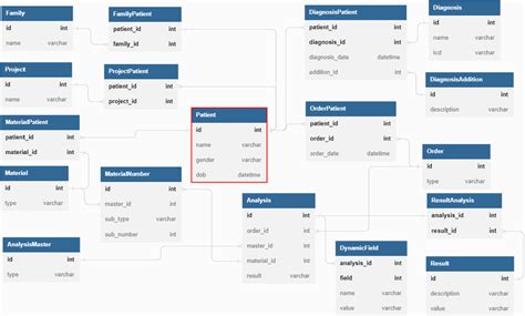 Relational Database SQL 的图像结果