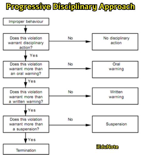 Discipline in Workplace: Types, Causes, Procedure, Principles ...