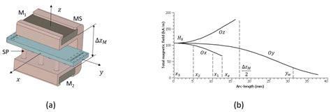Microfluidic Integration of Magnetically Functionalized Microwires for ...