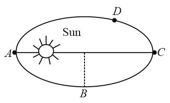 A planet revolves around the sun in an elliptical orbit. The linear ...