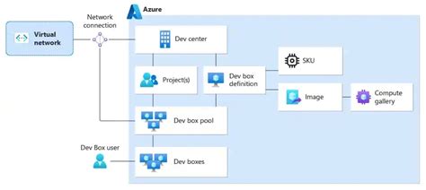 Image result for MS Dev Box Sample