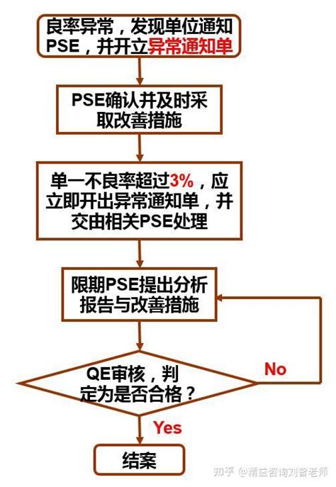 流程化处理业务提出的异常反馈 - 知乎