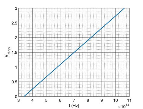 Image result for Work Function On Graph