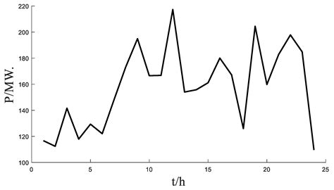 Operation Optimization Method of Distribution Network with Wind Turbine ...