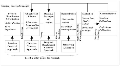Research Process Model 的图像结果