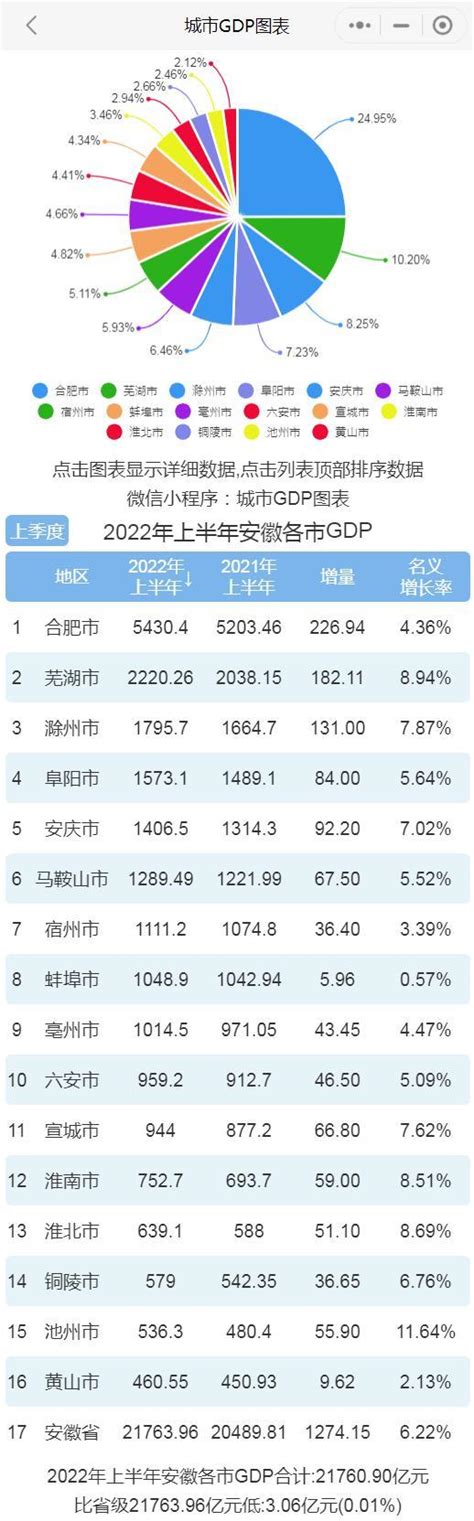 数据 | 安徽省各市县GDP出炉，看巢湖排第几！
