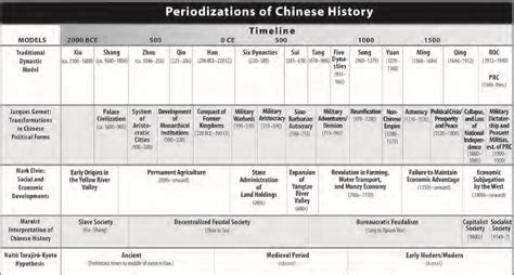 Timeline Of China Dynasties