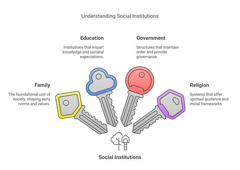 Sociology: Essential Concepts for Reading Comprehension - Wordpandit - institution social