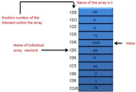 Image result for Arduino Tutorial Arrays