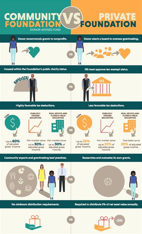 Community Foundation vs. Private Foundation - Community Foundation of ...