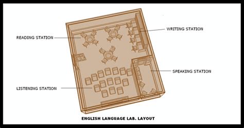 Image result for Language Lab Setup