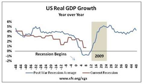 Recession GDP Graph 的图像结果