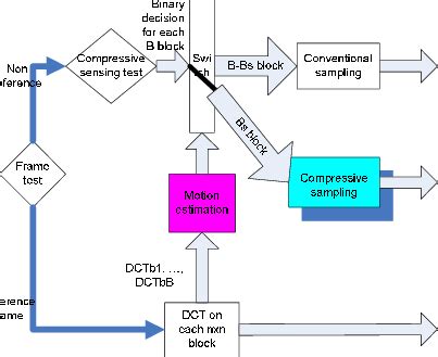 Image result for Compressive Sampling