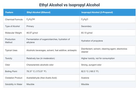 Ethyl Alcohol vs Isopropyl Alcohol