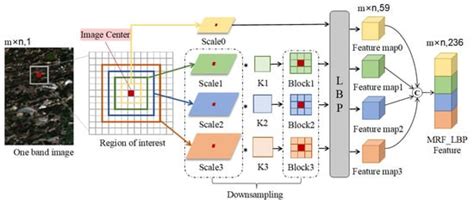 Multi-Scale LBP Texture Feature Learning Network for Remote Sensing ...