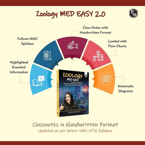 Samapti Sinha Mahapatra PW Zoology Med Easy For NEET and Board Exams ...