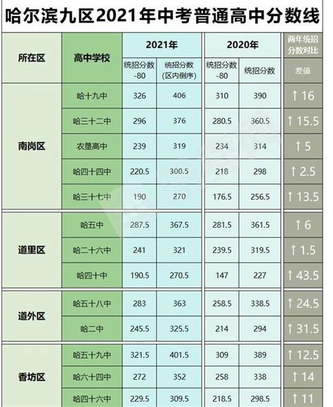 哈尔滨市中考分数线2021年公布 2021年哈尔滨市中考分数线与录取线