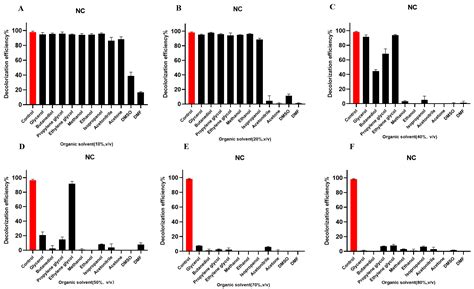 Effective Decolorization and Detoxification of Single and Mixed Dyes ...