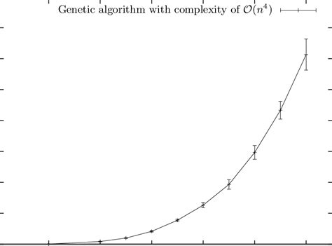 Image result for Genetic Algorithm Performance