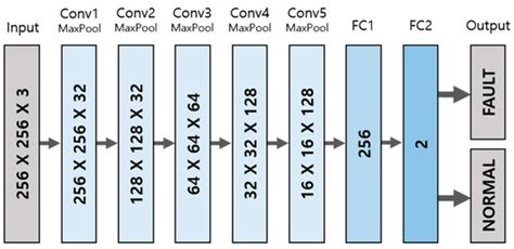 Image result for Waveform Error Detector Using CNN