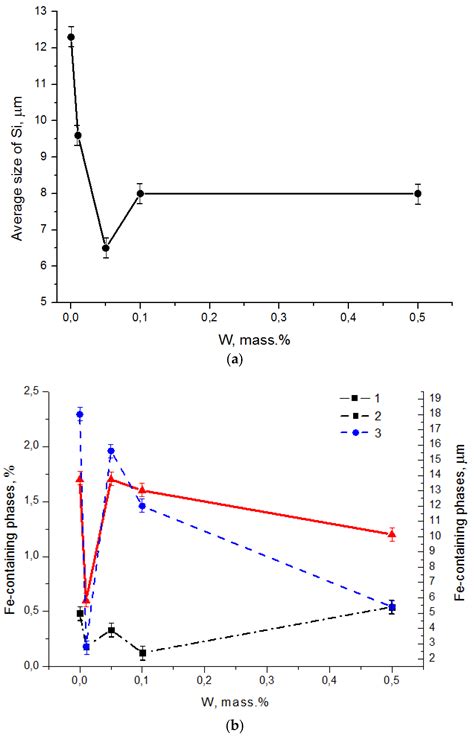 Influence of W Addition on Microstructure and Mechanical Properties of ...