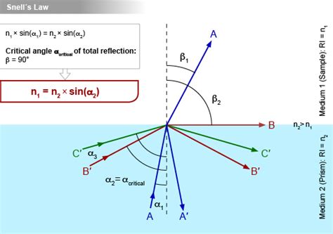 Attenuated total reflectance (ATR) | Anton Paar Wiki