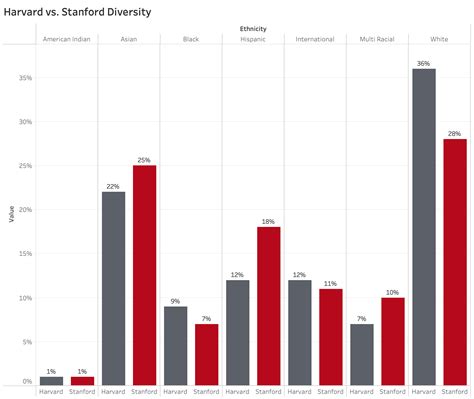 What Is The Difference Between Stanford And Harvard at Bonnie Call blog