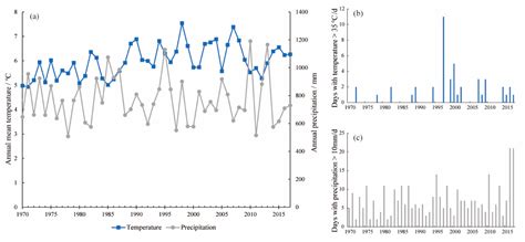 Climate Change and Adaptive Management: Case Study in Agriculture ...