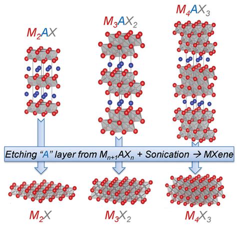 Current Trends in MXene-Based Nanomaterials for Energy Storage and ...