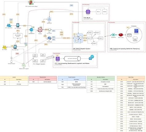 Image result for Threat Modeling Example