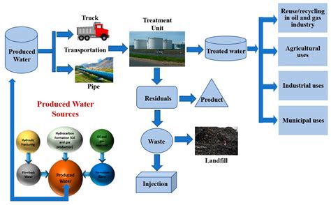 Navigating Produced Water Sustainability in the Oil and Gas Sector: A ...