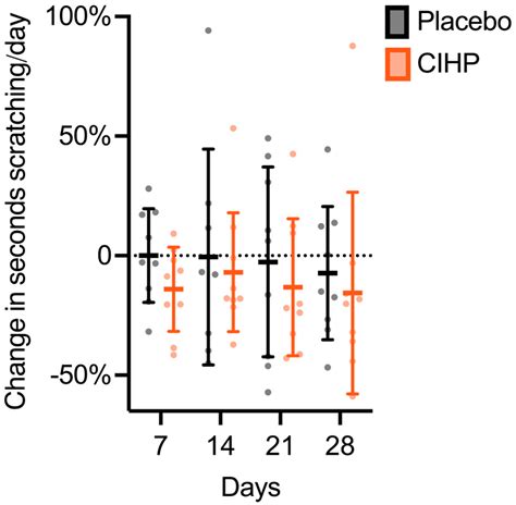 An Indole-Rich Postbiotic Reduces Itching in Dogs: A Randomized, Double ...