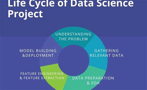 Data Science Project Life Cycle 的图像结果