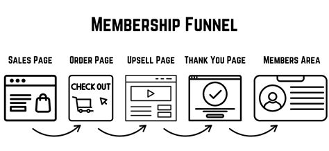 Image result for Internet Marketing Funnel Example Membership