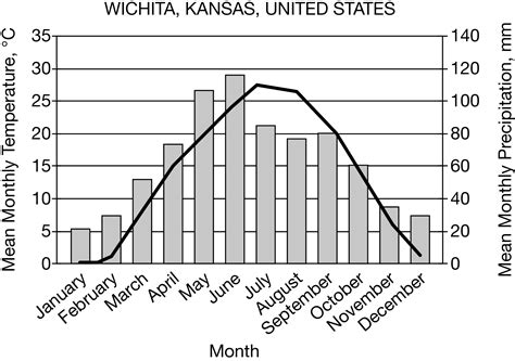 Grassland Rainfall And Average Temperatures