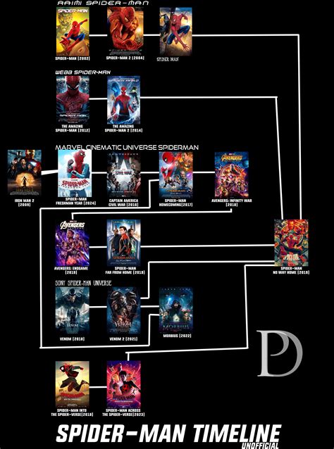 this is my understanding of the spider man timeline : r/marvelstudios