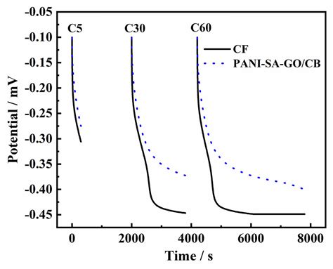 Self-Supporting Conductive Polyaniline–Sodium Alginate–Graphene Oxide ...