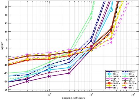 Solution of Coupled Systems of Reaction–Diffusion Equations Using ...