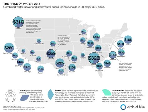 Infographic: 2015 Price of U.S. Water, Sewer, and Stormwater - Circle ...