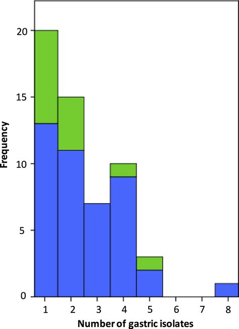 Image result for Histogram Graph Example