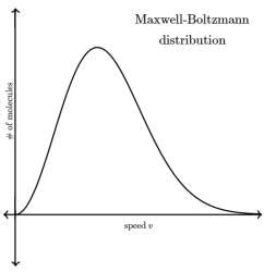 Maxwell Boltzmann Distribution Curve - Chemistry for EmSAT Achieve PDF ...