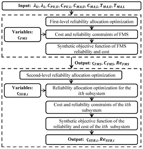 An Optimization Method of Flexible Manufacturing System Reliability ...
