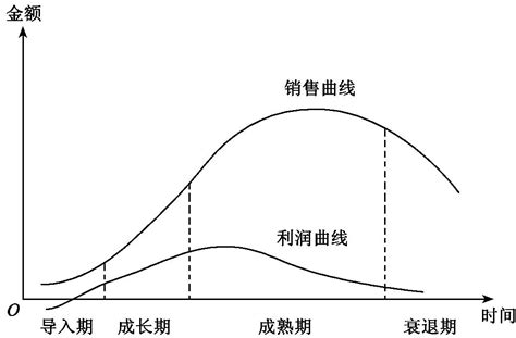 产品的生命周期一般包括哪几个阶段？用曲线怎么表示